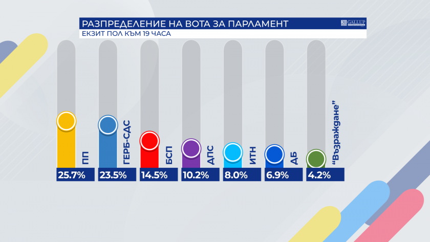 first exit polls gallup international ldquowe continue changerdquo first bulgariarsquos parliamentary elections radev gerzhikov run second round presi