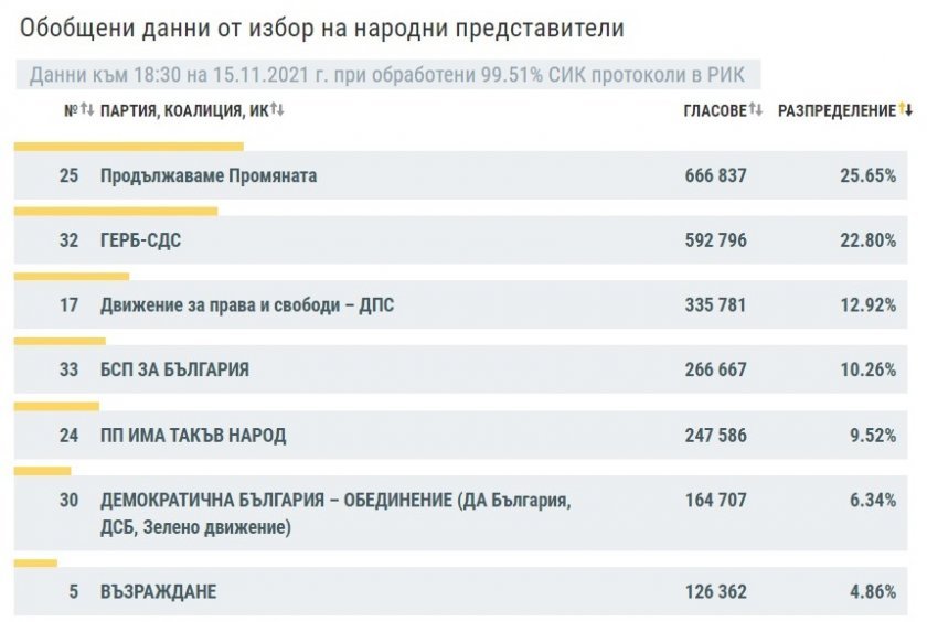 При обработени 99.51% протоколи: ПП - 25.65%, ГЕРБ - 22.80%, Радев - 49.45%, Герджиков - 22.85%