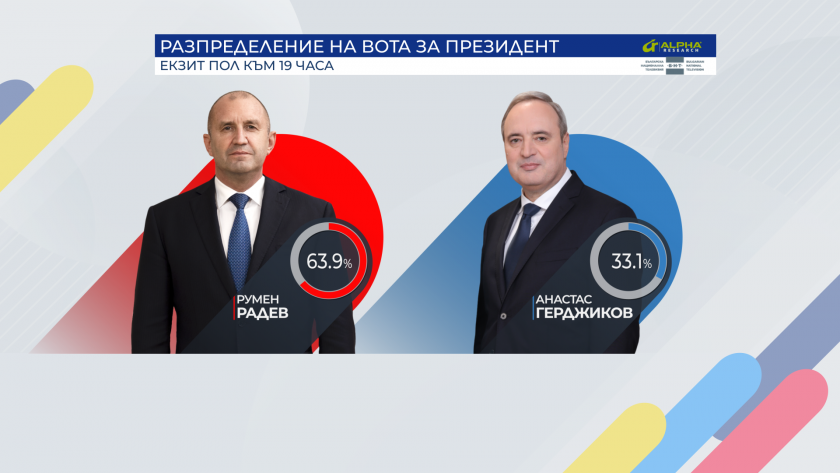 bulgariarsquos 2021 presidential elections first exit polls 1900 ndash radev ndash 639 gerdzhikov ndash 331