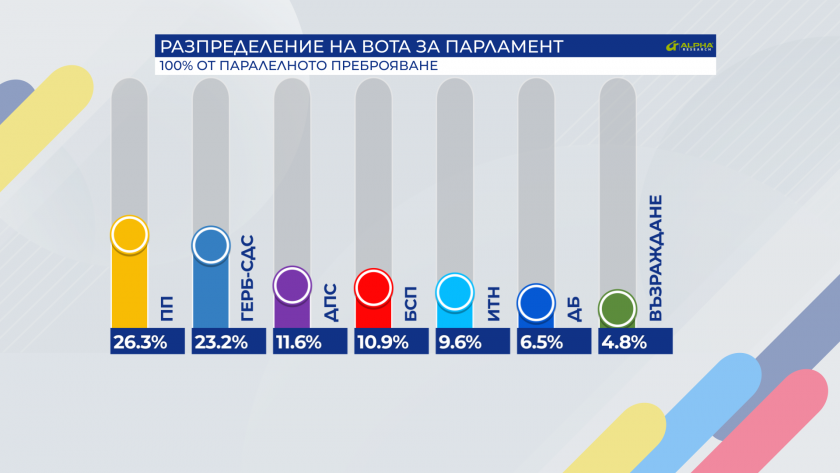 parallel vote count 100 alpha research ldquowe continue changerdquo wins 263 vote gerb udf comes second 232