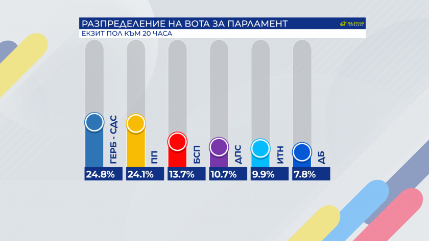 exit polls alpha research 2000 gerb ldquowe continue changerdquo neck neck first place radev gerdzhikov meet run off