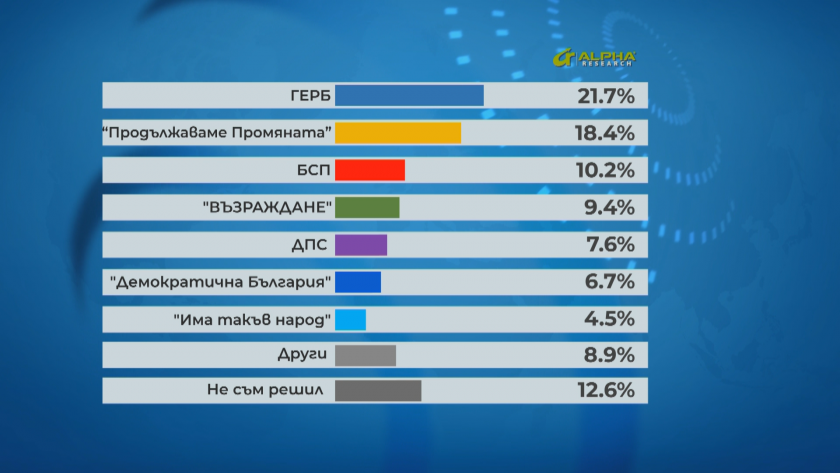 gerb party takes lead recent polls ldquoalpha researchrdquo