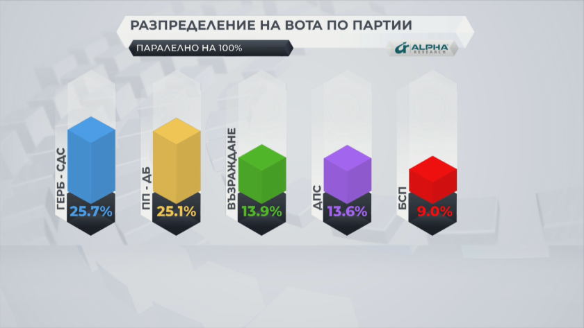 parallel vote count 100 alpha research gerb udf has narrrow lead over wcc april snap elections