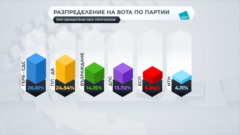 100% обработени протоколи: ГЕРБ-СДС печели вота, 6 партии влизат в НС