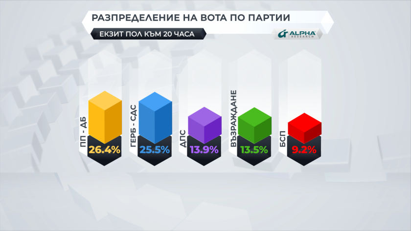 april snap elections first exit polls alpha research 2000 wcc 264 gerb udf 255 five parties enter next parliament