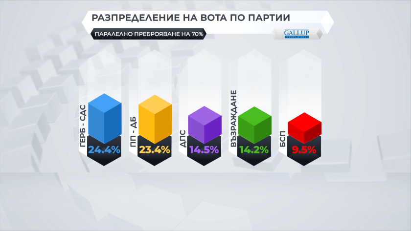 Parallel vote count at 90% by "Gallup International": GERB-UDF: 25.7%, WCC-DB: 24.9%, third place is contested