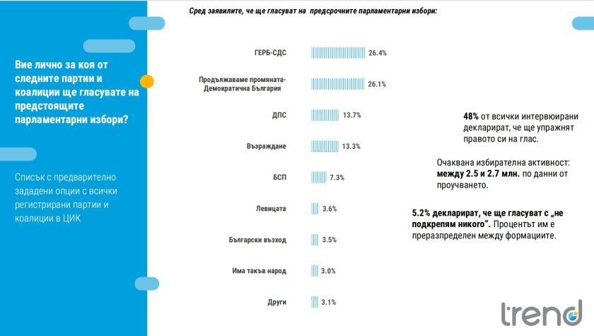 trend poll clear front runner contested third place bulgariarsquos april snap elections