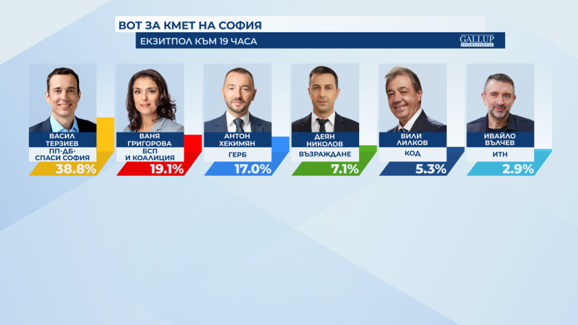 First exit polls: Terziev and Grigorova go to second round of voting in mayoral elections in Sofia, data for other major cities