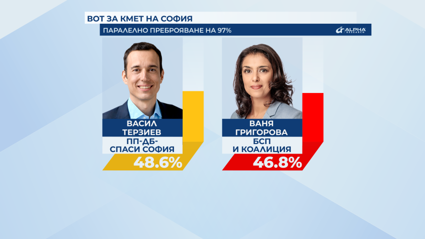 Parallel vote count at 100%: Less than 2% difference between the first and the second in the mayoral runoff in Sofia