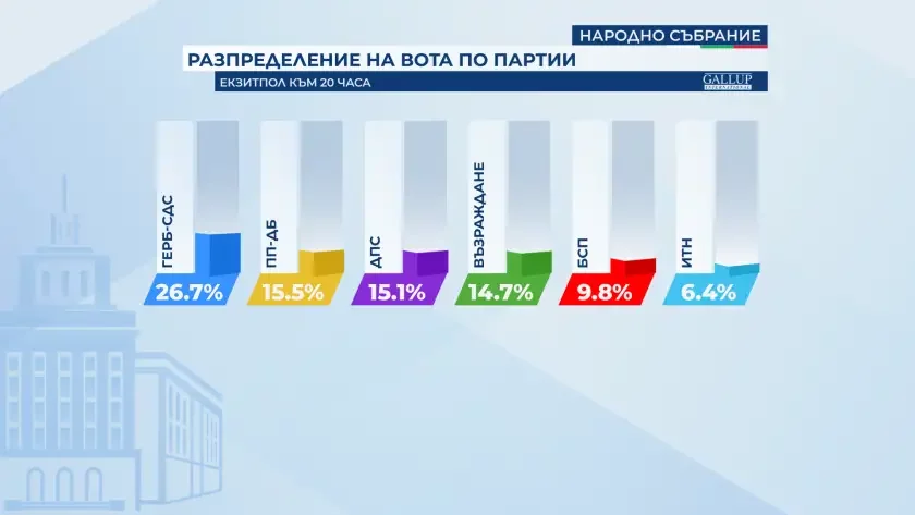 Exit polls by "Gallup" at 8 pm: Contested second place in June 9 elections in Bulgaria for national parliament