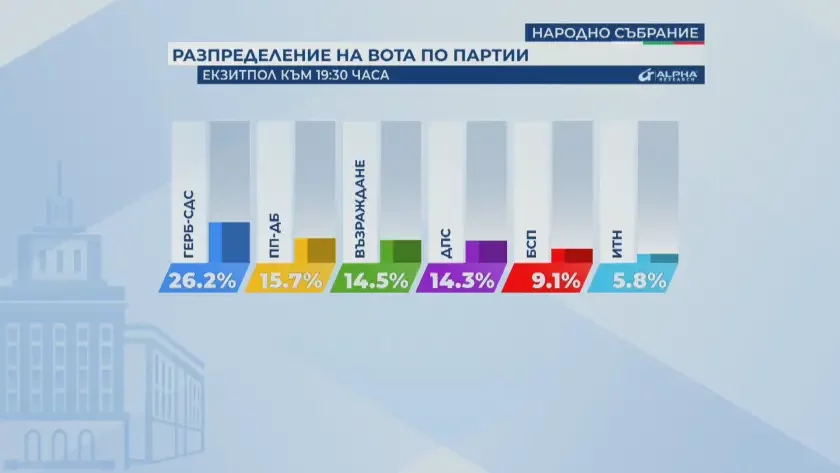 First exit polls by "Alpha Research": GERB-UDF leads by more than 10% in Bulgaria's snap parliamentary elections, WCC-Democratic Bulgaria are second