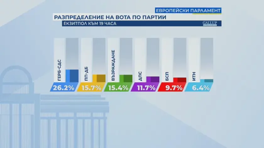 First exit polls by "Gallup": GERB-UDF with a convincing victory in the European Parliament elections