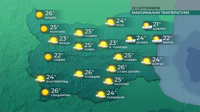 Предимно слънчево време в неделя с максимални температури между 21° и 26°