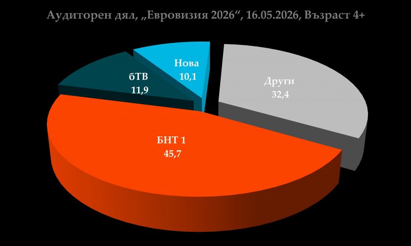 Близо 1 млн. зрители гледаха финала на &bdquo;Евровизия 2026&ldquo; по БНТ 1