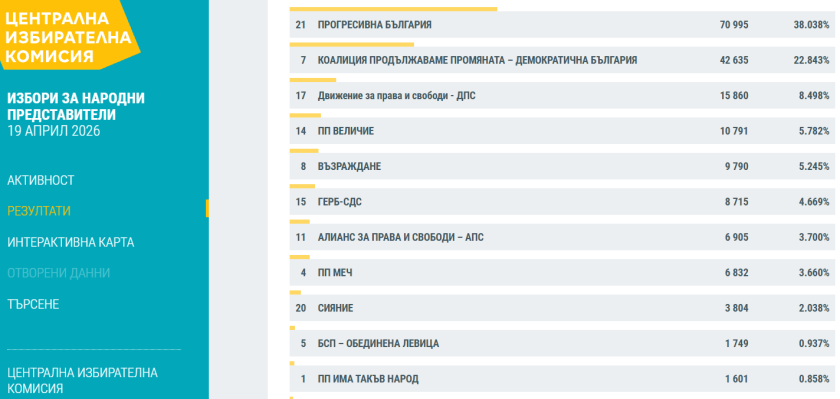 Yurt dışı oylarıyla ilgili protokollerin % 100'&uuml; işlendi