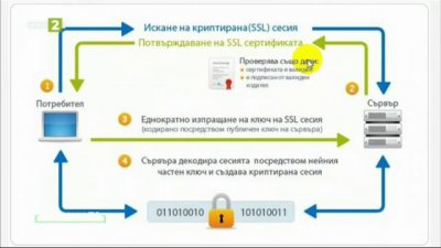 Какво е криптиране и как да го използваме на всички устройства? &ndash; част 2