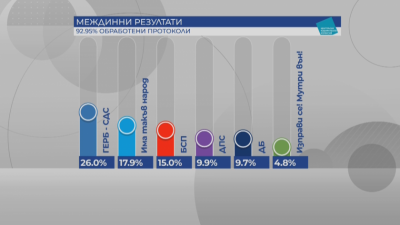 Election results based on 92.95% of tally sheets processed: Six parties will enter Bulgaria&rsquo;s next Parliament