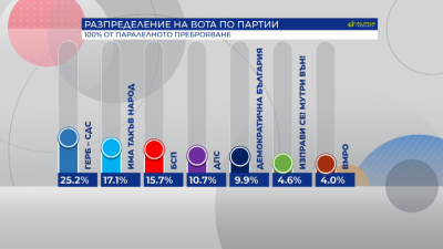 Parallel vote count at 100% by Alpha Research: GERB-UDF win 25.2% of the votes; “There is Such a People” comes second with 17.1%