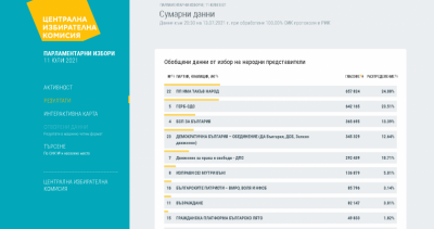Election results based on 100% tally sheets processed: TISP party came first with 24.08%.; GERB-UDF came second with 23.51%