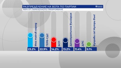 July 11 elections - Parallel vote count at 100%: “There is Such a People” party comes first