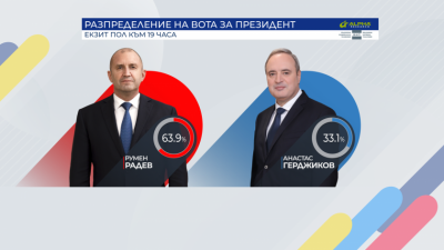 Bulgaria’s 2021 presidential elections: First exit polls as at 19:00 – Radev – 63.9%; Gerdzhikov – 33.1%