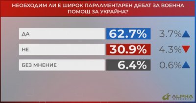За 62.7% от българите е необходим широк парламентарен дебат за военна помощ за Украйна