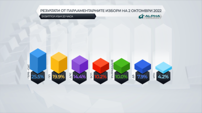 October 2 snap elections: First exit polls by “Alpha Research” show GERB-UDF win elections with 25.5% followed by WCC with 19.9%