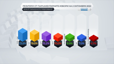 Parallel vote count at 100% by "Gallup International": GERB-UDF wins October 2 parliamentary elections; 7 parties enter the new Parliament