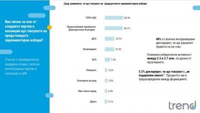 Trend Poll: No clear front runner, contested third place in Bulgaria’s April 2 snap elections