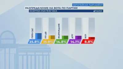 "Alpha Research" exit polls for the EP elections: Five parties will have MEPs