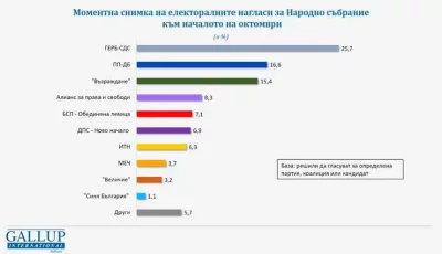 If elections were held today, 7 political parties would secure seats in the Bulgarian Parliament