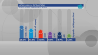 Election results based on 92.95% of tally sheets processed: Six parties will enter Bulgaria’s next Parliament