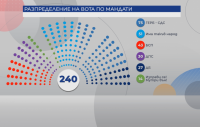 Central Election Commission announced final results of Bulgaria’s April 4 Parliamentary elections