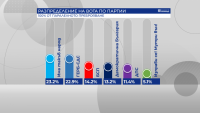 July 11 elections - Parallel vote count at 100%: “There is Such a People” party comes first