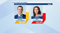 First exit polls: Vassil Terziev wins in the mayoral runoff in Sofia